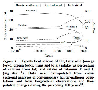 Simopoulos, A.P.  Evolutionary Aspects of Diet, Essential Fatty Acids and Cardiovascular Disease, European Heart Journal Supplements (2001) 3 (Supplement D), D8–D21